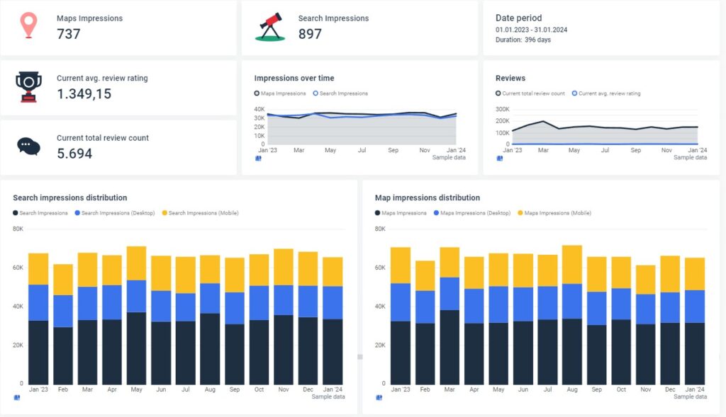 Dashboard mit Google My Business-Reporting, das aktuelle Bewertungen, Impressionen und Kundeninteraktionen zeigt.