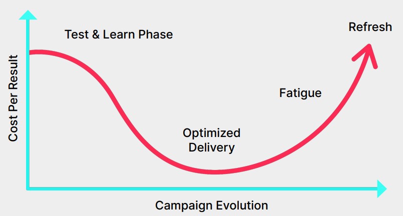 Diagramm der Kampagnenentwicklung mit Phasen der Optimierung und Ermüdung, hervorhebend die Notwendigkeit eines Refreshs für effektives Performance-Marketing