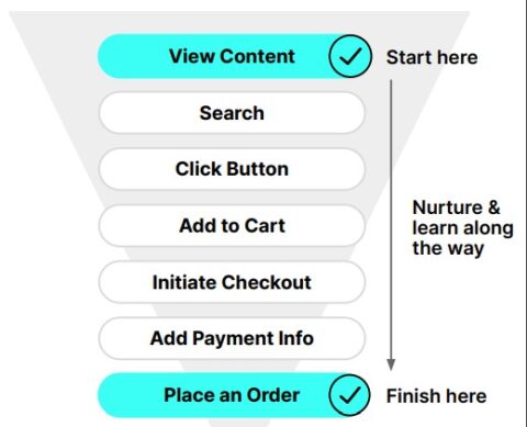 Illustration des Kundenpfads im Online-Marketing mit Schritten von Inhalten ansehen bis zur Bestellung.
