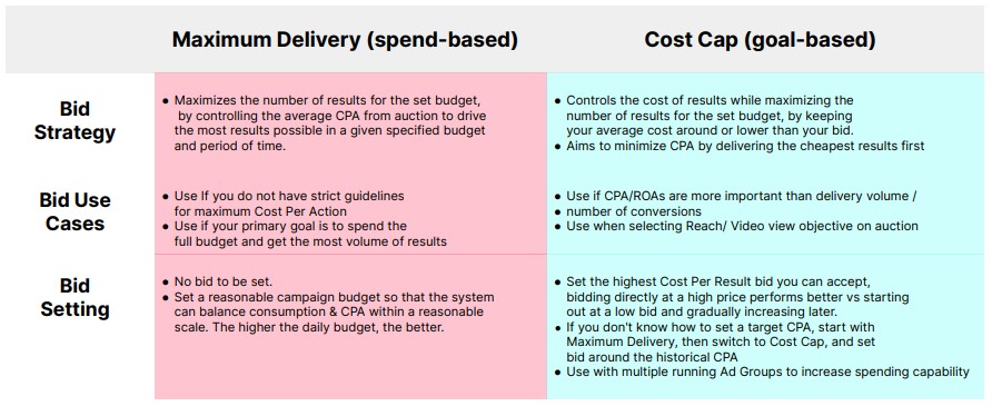 Übersicht der Gebotsstrategien für TikTok-Werbung mit Erläuterungen zu Maximum Delivery und Cost Cap